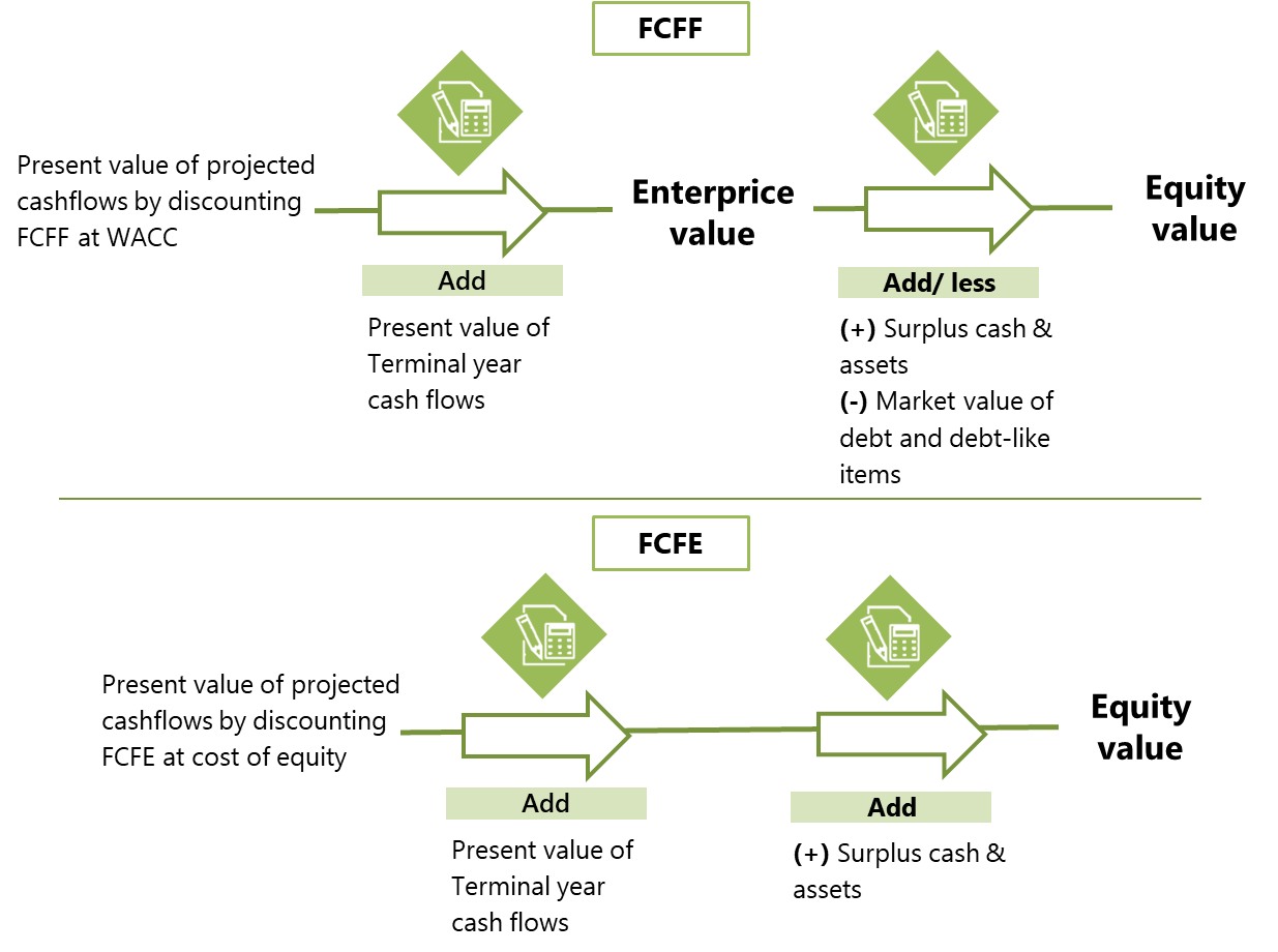 DCF: An Overview – Acumen M&A Advisors